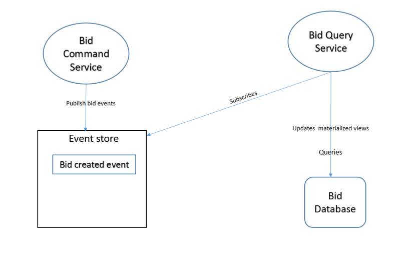 bid_cqrs