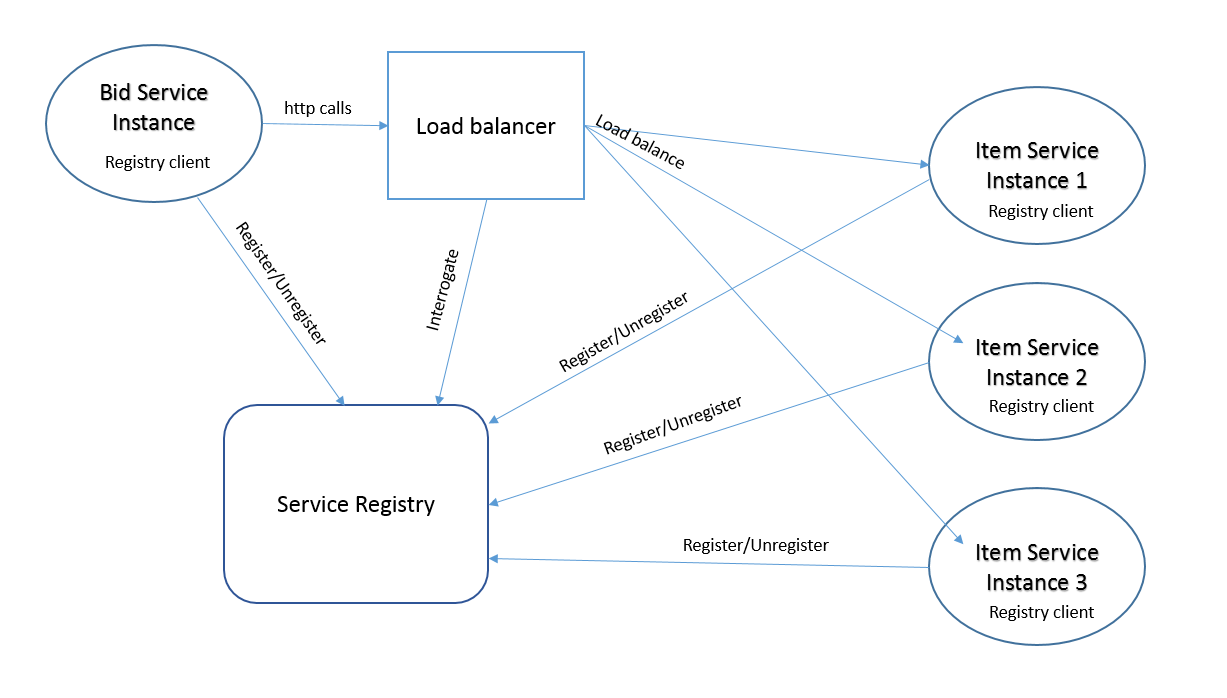 Service discovery – Learn. Write. Repeat.